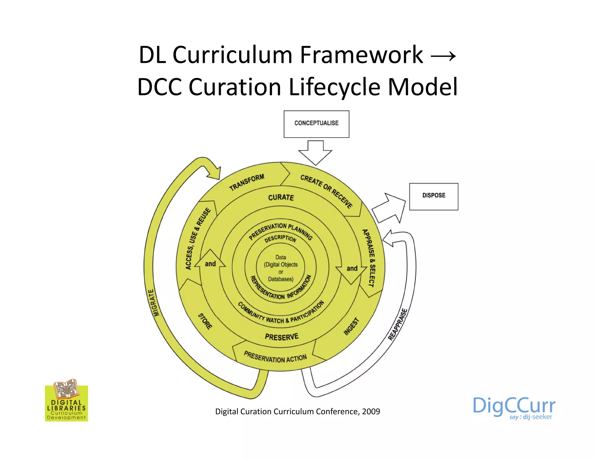 DL Curriculum Framework →
DCC Curation Lifecycle Model




      Digital Curation Curriculum Conference, 2009
 