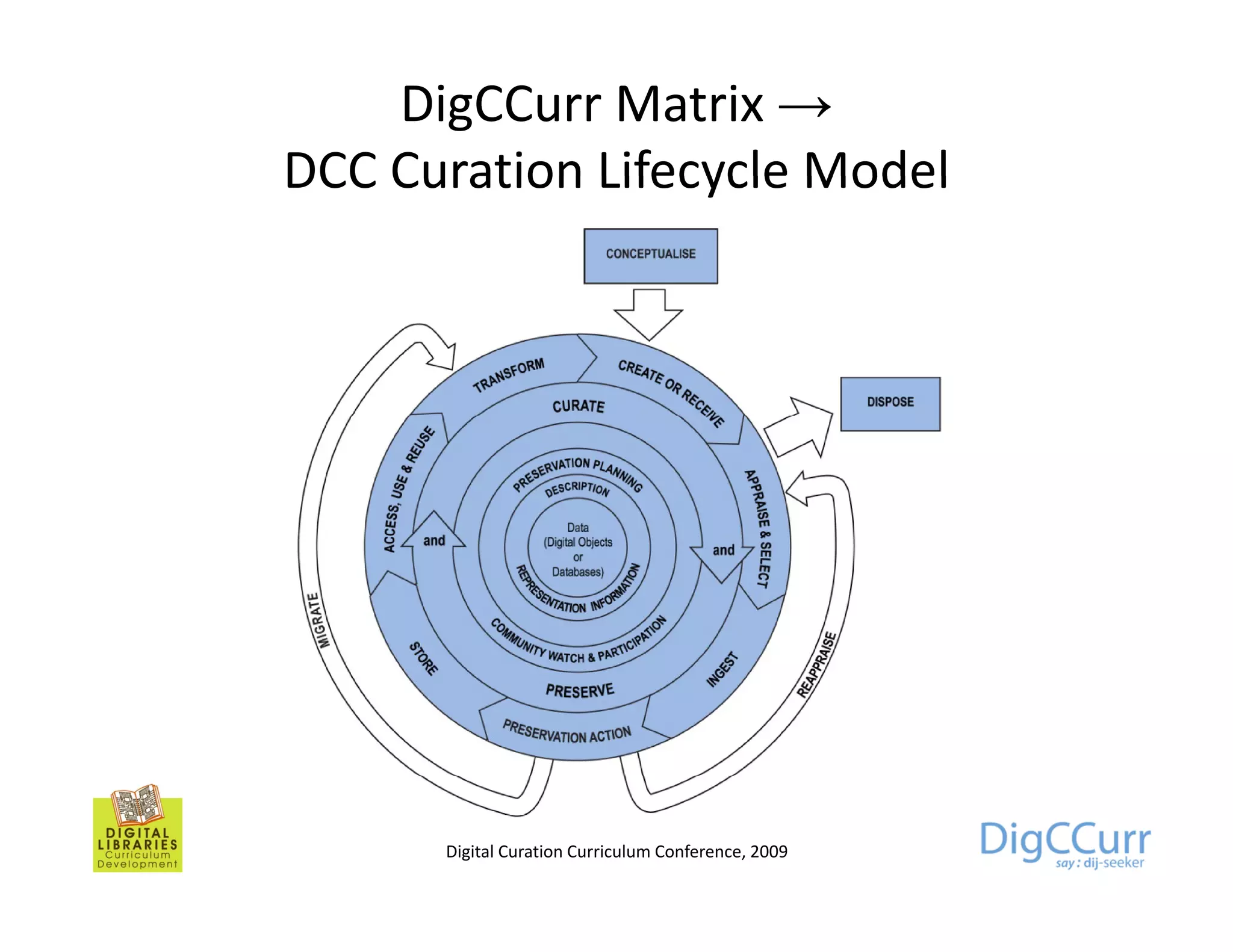 DigCCurr Matrix →
DCC Curation Lifecycle Model




      Digital Curation Curriculum Conference, 2009
 