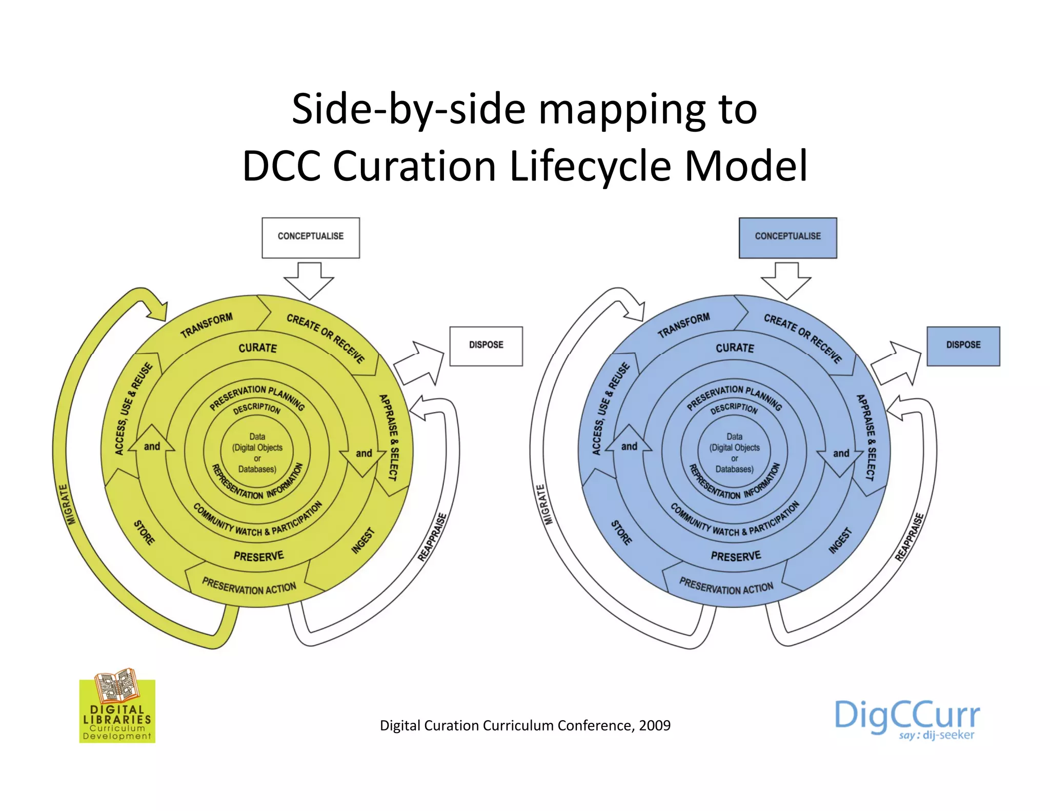 Side-by-side mapping to
DCC Curation Lifecycle Model
         i    if    l    d l




      Digital Curation Curriculum Conference, 2009
 