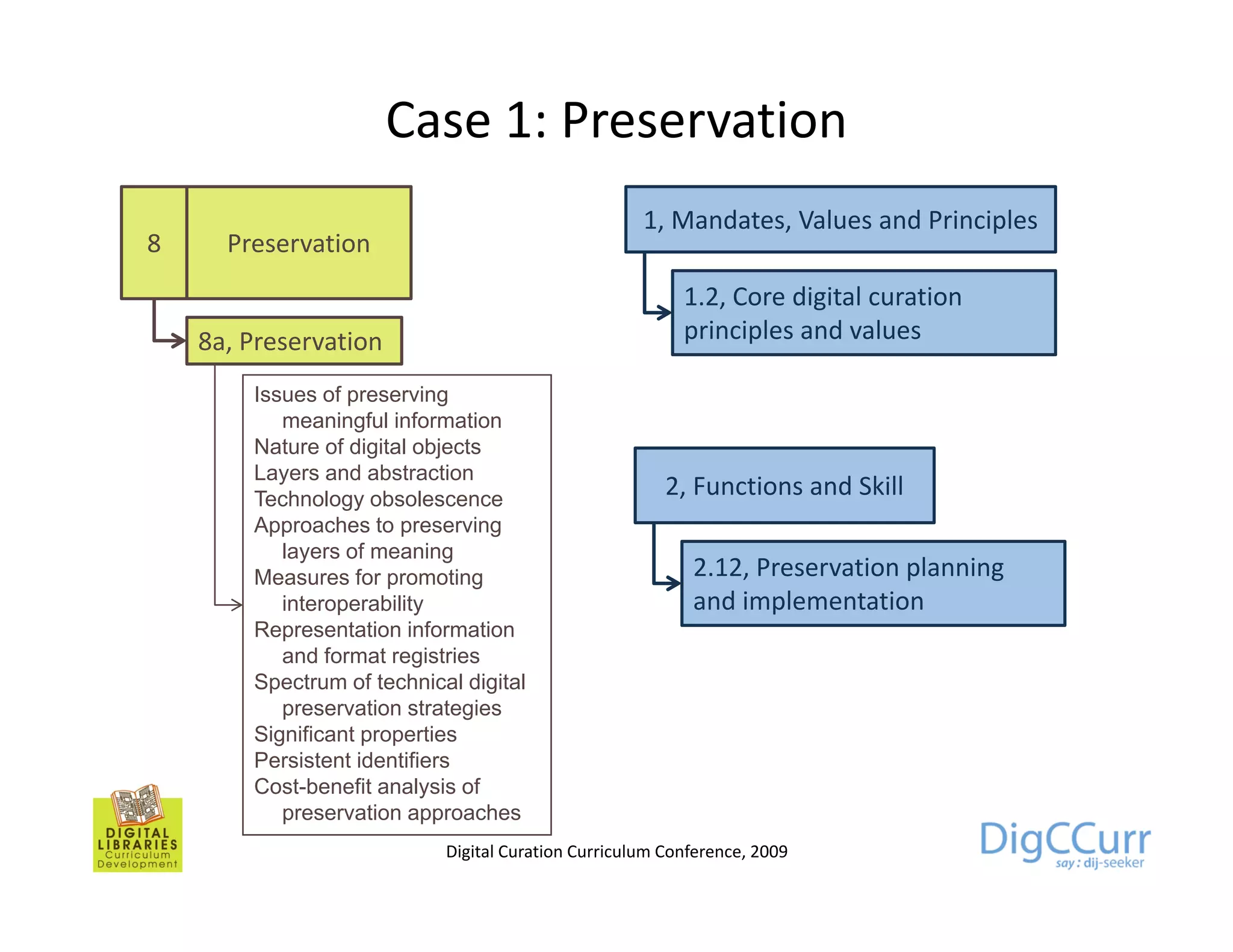 Case 1: Preservation
                                                     1, Mandates, Values and Principles
8     Preservation
                                                          1.2,
                                                          1 2 Core digital curation
    8a, Preservation                                      principles and values

        Issues of preserving
           meaningful i f
                 i f l information
                               ti
        Nature of digital objects
        Layers and abstraction
        Technology obsolescence
                                                        2, Functions and Skill
        Approaches to p
          pp            preservingg
           layers of meaning
        Measures for promoting                             2.12, Preservation planning
           interoperability                                and implementation
        Representation information
           and format registries
        Spectrum of technical digital
           preservation strategies
        Significant properties
        Persistent identifiers
        Cost-benefit analysis of
           preservation approaches
                            Digital Curation Curriculum Conference, 2009
 