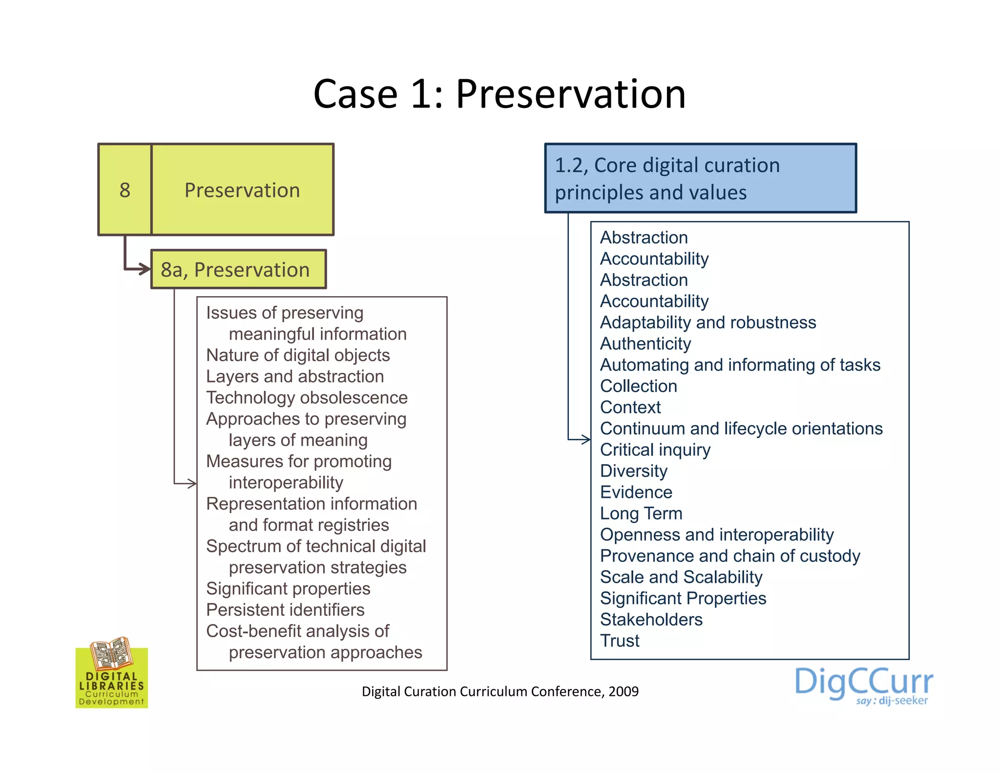 Case 1: Preservation
                                                          1.2, Core digital curation
8     Preservation                                        principles and values
                                                                 Abstraction
                                                                 Accountability
    8a, Preservation                                             Abstraction
                                                                 Accountability
        Issues of preserving
                                                                 Adaptability and robustness
           meaningful information
                                                                 Authenticity
                                                                 A th ti it
        Nature of digital objects
                                                                 Automating and informating of tasks
        Layers and abstraction
                                                                 Collection
        Technology obsolescence
                                                                 Context
        Approaches to preserving
                                                                 Continuum and lifecycle orientations
                                                                                      y
           layers of meaning
           l        f       i
                                                                 Critical inquiry
        Measures for promoting
                                                                 Diversity
           interoperability
                                                                 Evidence
        Representation information
                                                                 Long Term
           and format registries
                          g
                                                                 Openness and interoperability
        Spectrum of technical digital
                                                                 Provenance and chain of custody
           preservation strategies
                                                                 Scale and Scalability
        Significant properties
                                                                 Significant Properties
        Persistent identifiers
                                                                 Stakeholders
        Cost-benefit
        Cost benefit analysis of
                                                                 Trust
           preservation approaches

                            Digital Curation Curriculum Conference, 2009
 