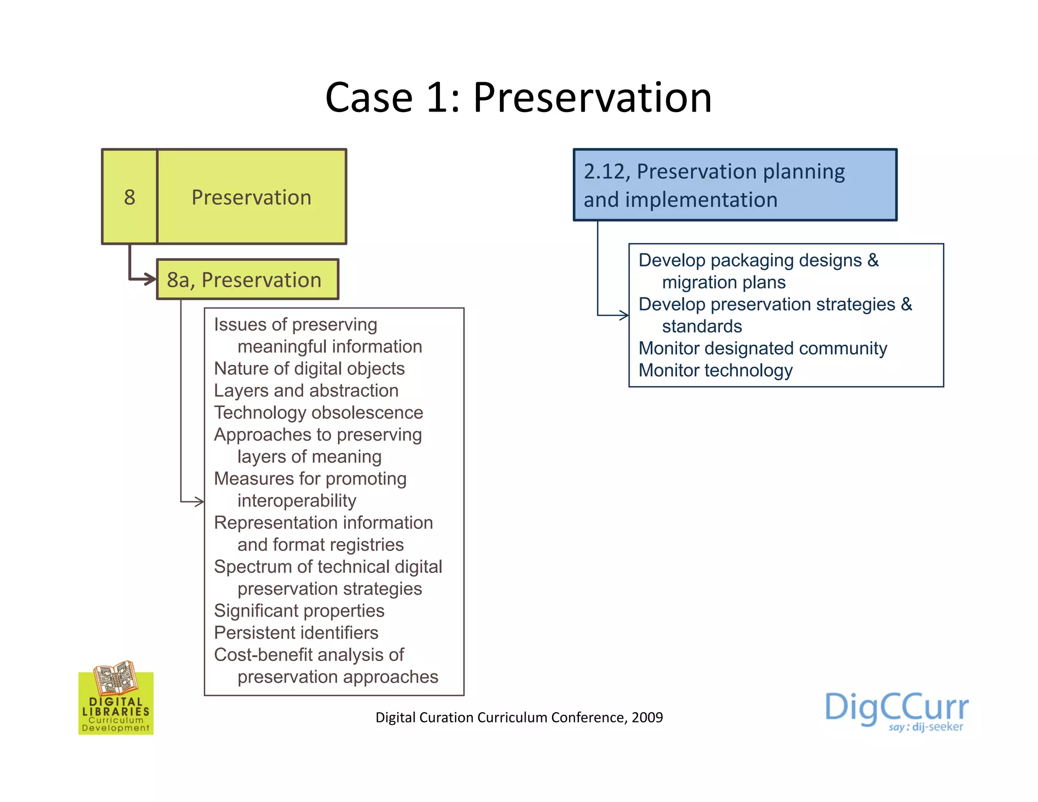 Case 1: Preservation
                                                           2.12, Preservation planning
8     Preservation                                         and implementation

                                                                    Develop packaging designs &
    8a, Preservation                                                  migration plans
                                                                    Develop preservation strategies &
        Issues of preserving                                          standards
           meaningful information                                   Monitor designated community
        Nature of digital objects                                   Monitor technology
        Layers and abstraction
        Technology obsolescence
        Approaches to preserving
           layers of meaning
           l        f       i
        Measures for promoting
           interoperability
        Representation information
           and format registries
                          g
        Spectrum of technical digital
           preservation strategies
        Significant properties
        Persistent identifiers
        Cost-benefit
        Cost benefit analysis of
           preservation approaches

                            Digital Curation Curriculum Conference, 2009
 