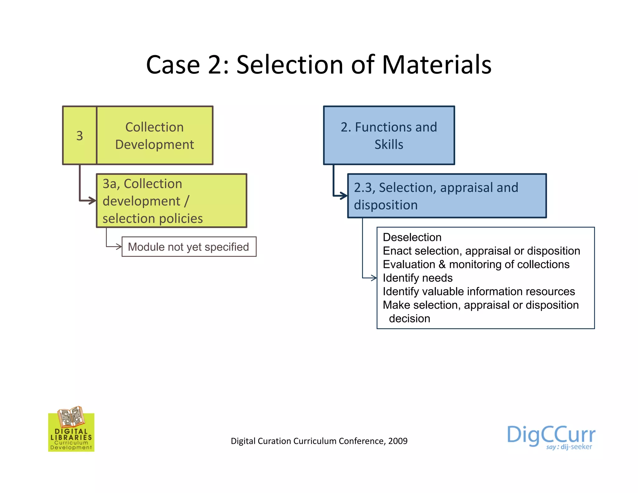 Case 2: Selection of Materials
       Collection                                      2. Functions and
3
      Development                                            Skills

    3a, Collection                                        2.3, Selection, appraisal and
    development /                                         disposition
    selection policies
      l ti       li i
                                                                 Deselection
        Module not yet specified                                 Enact selection, appraisal or disposition
                                                                 Evaluation & monitoring of collections
                                                                 Identify needs
                                                                 Identify valuable information resources
                                                                 Make selection, appraisal or disposition
                                                                  decision




                            Digital Curation Curriculum Conference, 2009
 