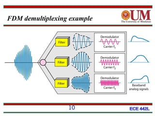 FDM demultiplexing example

10

 