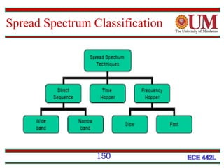 Spread Spectrum Classification

150

 