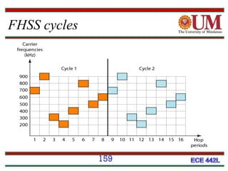 FHSS cycles

159

 