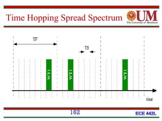 Time Hopping Spread Spectrum

162

 
