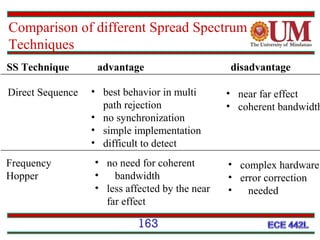 Comparison of different Spread Spectrum
Techniques
SS Technique
Direct Sequence

Frequency
Hopper

advantage
• best behavior in multi
path rejection
• no synchronization
• simple implementation
• difficult to detect
• no need for coherent
•
bandwidth
• less affected by the near
far effect

163

disadvantage

• near far effect
• coherent bandwidth

• complex hardware
• error correction
•
needed

 