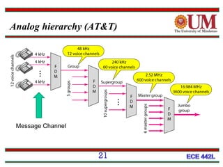 Analog hierarchy (AT&T)

Message Channel

21

 