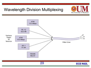 Wavelength Division Multiplexing

29

29

 