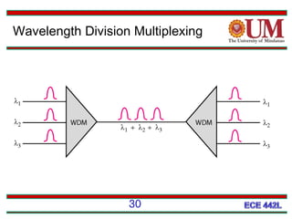 Wavelength Division Multiplexing

30

 