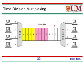 Time Division Multiplexing

33

 