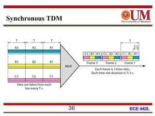 Synchronous TDM

36

 