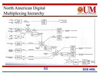 North American Digital
Multiplexing hierarchy

66

 