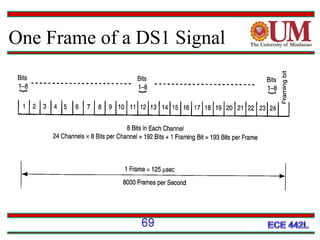One Frame of a DS1 Signal

69

 