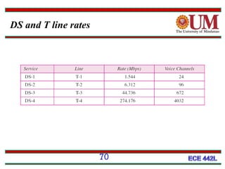 DS and T line rates

70

 