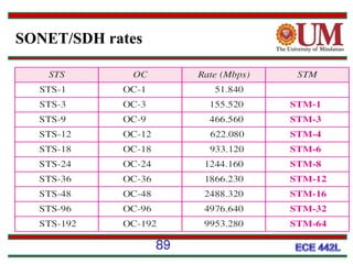 SONET/SDH rates

89

 