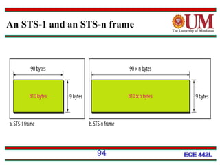 An STS-1 and an STS-n frame

94

 