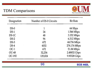 TDM Comparisons

96

 