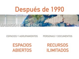 Después de 1990
PERSONAS Y DOCUMENTOS
RECURSOS
ILIMITADOS
ESPACIOS
ABIERTOS
ESPACIOS Y AGRUPAMIENTOS
APARICIÓN DE INTERNET
 