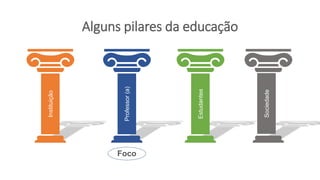 Alguns pilares da educação
Instituição
Professor
(a)
Estudantes
Sociedade
Foco
 