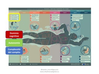 @sandra_troia+#digscuola+
www.ci3adinanzadigitale.eu
Complessità
del,compito
Autonomia
Dominio
cognitivo
 