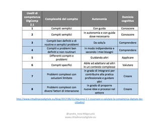 @sandra_troia+#digscuola+
www.cittadinanzadigitale.eu
http://www.cittadinanzadigitale.eu/blog/2017/06/11/digcomp@2@1@osservare@e@valutare@la@competenza@digitale@dei@
cittadini/
 
