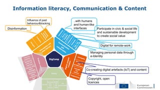 Information literacy, Communication & Content
Disinformation
Influence of past
behaviour&tracking
..with humans
and human-like
interfaces Participate in civic & social life
and sustainable development
to create social value
Digital for remote-work
Managing personal data through
e-Identity
Co-creating digital artefacts (IoT) and content
Copyright, open
licences
 
