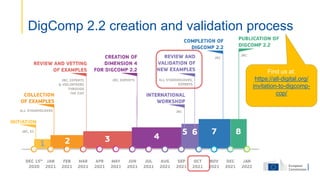 DigComp 2.2 creation and validation process
Find us at:
https://all-digital.org/
invitation-to-digcomp-
cop/
 