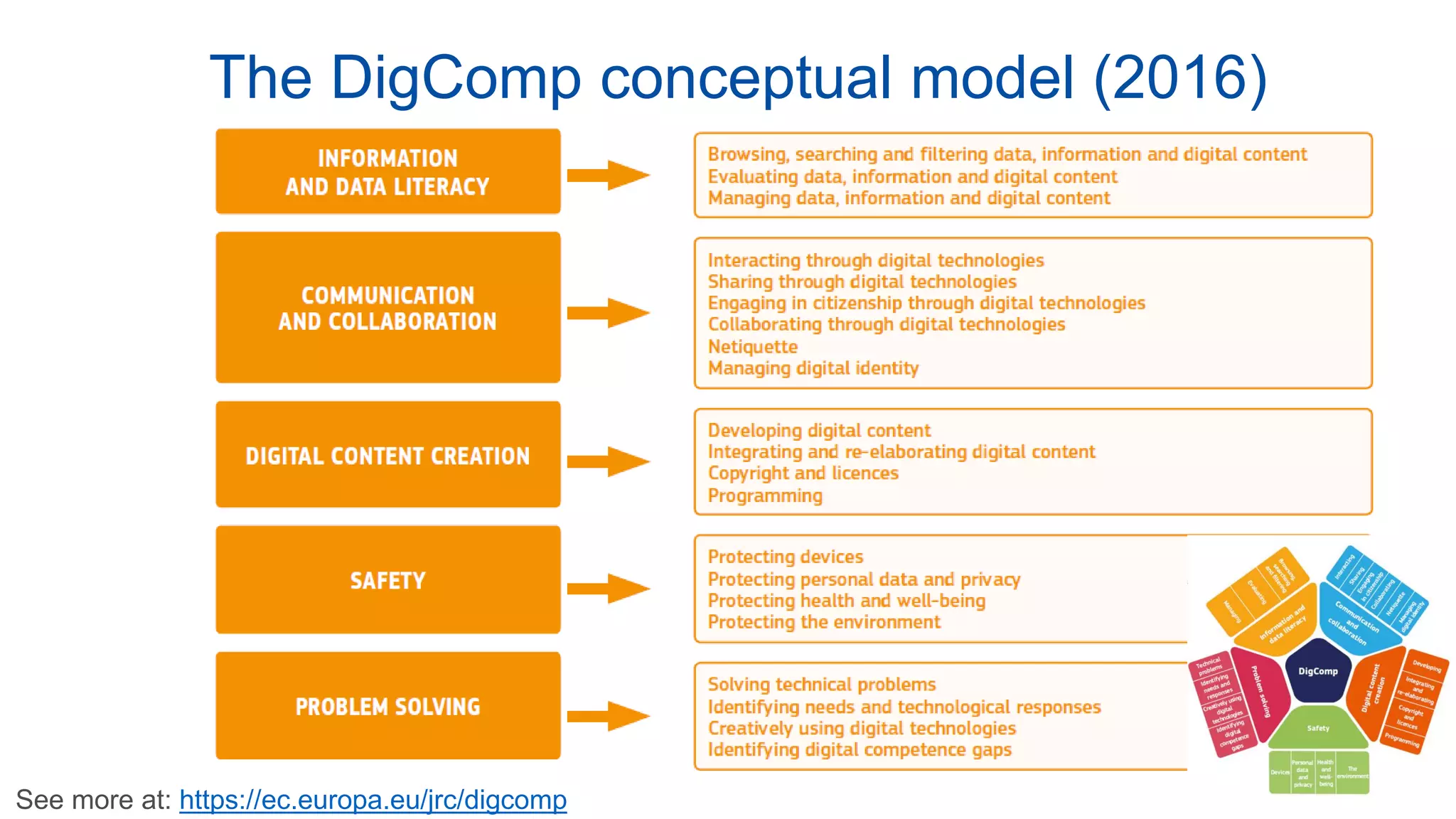 The DigComp conceptual model (2016)
See more at: https://ec.europa.eu/jrc/digcomp
 