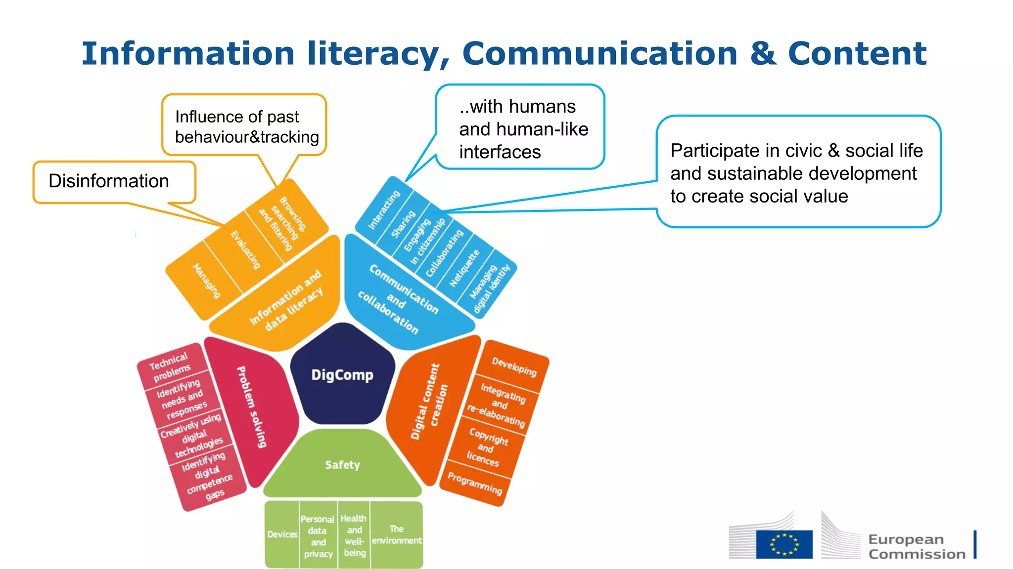 Information literacy, Communication & Content
Disinformation
Influence of past
behaviour&tracking
..with humans
and human-like
interfaces Participate in civic & social life
and sustainable development
to create social value
 