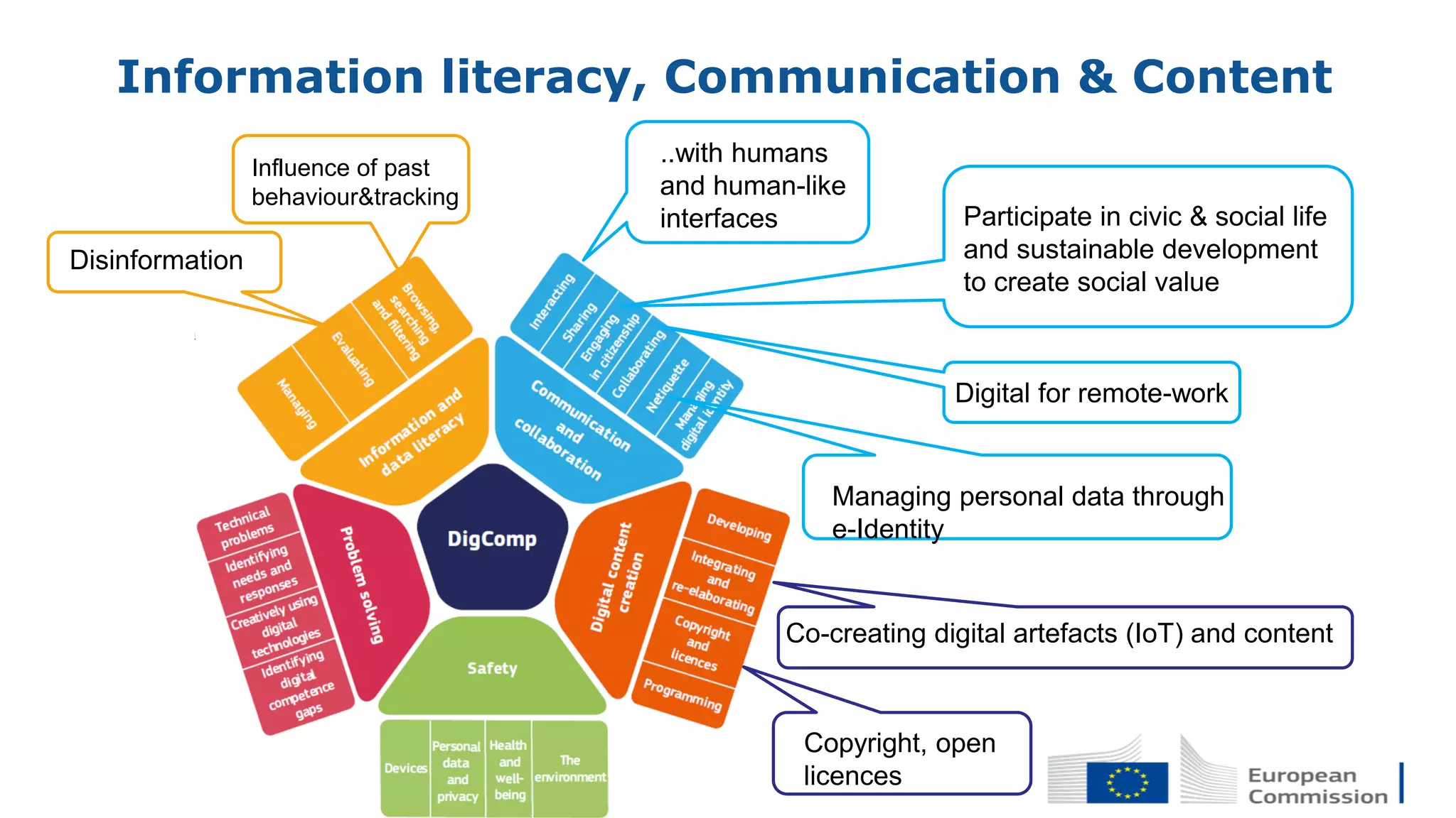 Information literacy, Communication & Content
Disinformation
Influence of past
behaviour&tracking
..with humans
and human-like
interfaces Participate in civic & social life
and sustainable development
to create social value
Digital for remote-work
Managing personal data through
e-Identity
Co-creating digital artefacts (IoT) and content
Copyright, open
licences
 