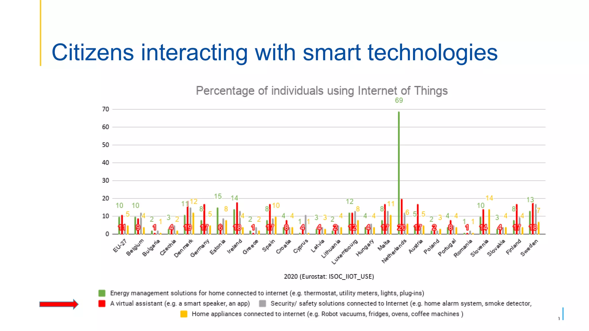 Citizens interacting with smart technologies
 