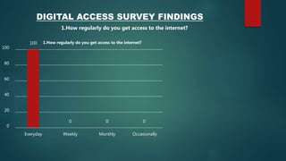 DIGITAL ACCESS SURVEY FINDINGS
1.How regularly do you get access to the internet?
100
0 0 0
0
20
40
60
80
100
Everyday Weekly Monthly Occasionally
1.How regularly do you get access to the internet?
 