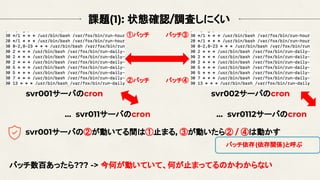 課題(1): 状態確認/調査しにくい
svr001サーバのcron svr002サーバのcron
… svr011サーバのcron … svr0112サーバのcron
①バッチ
②バッチ
バッチ③
バッチ④
svr001サーバの②が動いてる間は①止まる, ③が動いたら② / ④は動かす
バッチ数百あったら??? -> 今何が動いていて、何が止まってるのかわからない
バッチ依存(依存関係)と呼ぶ
 