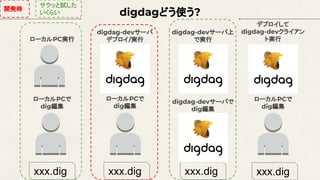 digdagどう使う?
xxx.dig
ローカルPCで
dig編集
digdag-devサーバ
デプロイ/実行
digdag-devサーバ上
で実行
xxx.dig xxx.dig
ローカルPC実行
ローカルPCで
dig編集
digdag-devサーバで
dig編集
デプロイして
digdag-devクライアン
ト実行
xxx.dig
ローカルPCで
dig編集
開発時
サクッと試した
いくらい
 