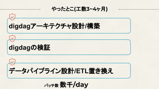 digdagアーキテクチャ設計/構築
digdagの検証
やったとこ(工数3~4ヶ月)
バッチ数 数千/day
データパイプライン設計/ETL置き換え
 