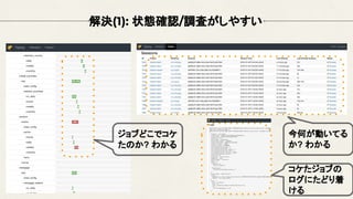 解決(1): 状態確認/調査がしやすい
ジョブどこでコケ
たのか? わかる
コケたジョブの
ログにたどり着
ける
今何が動いてる
か? わかる
 
