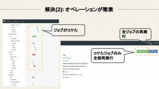 解決(2): オペレーションが簡素
ジョブがコケた
コケたジョブのみ
全部再実行
全ジョブの再実
行
 