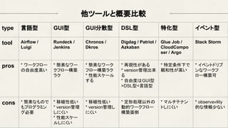 他ツールと概要比較
type 言語型 GUI型 GUI分散型 DSL型 特化型 イベント型
tool Airflow /
Luigi
Rundeck /
Jenkins
Chronos /
Dkros
Digdag / Patriot /
Azkaban
Glue Job /
CloudCompo
ser / Argo
Stack Storm
pros * ワークフロー
の自由度高い
* 簡素なワー
クフロー構築
ラク
* 簡素なワーク
フロー構築ラク
* 性能スケール
する
* 再現性がある
* version管理出来
る
* 自由度はGUI型
>DSL型<言語型
* 特定条件下で
親和性が高い
* イベントドリブ
ンなワークフ
ロー構築可
cons * 簡素なもので
もプログラミン
グ必要
* 移植性低い
* version管理
しにくい
* 性能スケー
ルしにくい
* 移植性低い
* version管理し
にくい
* 定形処理以外の
動的ワークフロー
構築面倒
* マルチテナン
トしにくい
* observavility
的な情報少ない
 
