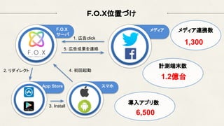 F.O.X位置づけ
メディア連携数
1,300
計測端末数
1.2億台
導入アプリ数
6,500
F.O.X
サーバ
メディア
App Store スマホ
2. リダイレクト
1. 広告click
3. Install
4. 初回起動
5. 広告成果を連絡
 