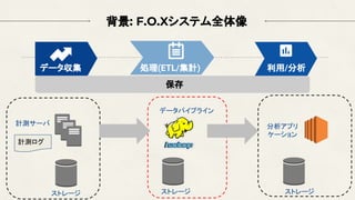 背景: F.O.Xシステム全体像
計測サーバ
データ収集 処理(ETL/集計) 利用/分析
保存
ストレージ
分析アプリ
ケーション
計測ログ
ストレージ ストレージ
データパイプライン
 