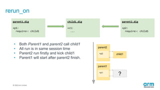© 2019 Arm Limited
rerun_on
• Both Parent1 and parent2 call child1
• All run is in same session time
• Parent2 run firstly and kick child1
• Parent1 will start after parent2 finish.
parent1.dig
+p1:
require>: child1
child1.dig
+c1:
...
parent2.dig
+p2:
require>: child1
parent2
child1
parent1
?
+p2:
+p1:
 