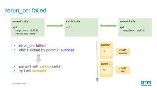 © 2019 Arm Limited
rerun_on: failed
• rerun_on: failed
• child1 kicked by parent2: success
parent1.dig
+p1:
require>: child1
rerun_on: none
child1.dig
+c1:
...
parent2.dig
+p2:
require>: child1
child1
success
child1
skip
• parent1 will not kick child1
• +p1 will succeed
parent2
parent1
+p2:
+p1:
 