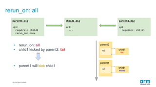 © 2019 Arm Limited
rerun_on: all
• rerun_on: all
• child1 kicked by parent2: fail
parent1.dig
+p1:
require>: child1
rerun_on: none
child1.dig
+c1:
...
parent2.dig
+p2:
require>: child1
child1
fail
child1
kicked
• parent1 will kick child1
parent2
parent1
+p2:
+p1:
 