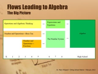 Flows Leading to Algebra
The Big Picture
Dr. Marci Shepard  Orting School District  February 2013
 
