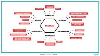 DIGDOG
ДАННЫЕ
ЛОЯЛЬНОСТЬ
ПРОДАЖИ
РАЗРАБОТКА
СТРАТЕГИИ
ОПТИМИЗАЦИЯ
ХРАНЕНИЕ И ОБРАБОТКА
АНАЛИЗ
ИНТЕГРАЦИЯ
СЕГМЕНТАЦИЯ
ЮЗАБИЛИТИ
ВЕБ-АНАЛИТИКА
КОНВЕРСИЯ
MOBILEДИЗАЙН
СОЦИАЛЬНЫЕ
ПРИЛОЖЕНИЯ
ВЕБ-ИНТЕРФЕЙСЫ ДЛЯ
ПРОГРАММ ЛОЯЛЬНОСТИ
РЕПУТАЦИОННЫЙ
МЕНЕДЖМЕНТ
БОНУСНЫЕ ПРОГРАММЫ
EMAIL-МАРКЕТИНГ & SMS
ЛИД МЕНЕДЖМЕНТ
АКТИВАЦИИ
ПОВТОРНЫЕ
ПРОДАЖИ
SOCIAL
ECOMMERCE
НЕСТАНДАРТНЫЕ
МЕХАНИКИ
DIGDOG → УСЛУГИ → КЕЙСЫ
 