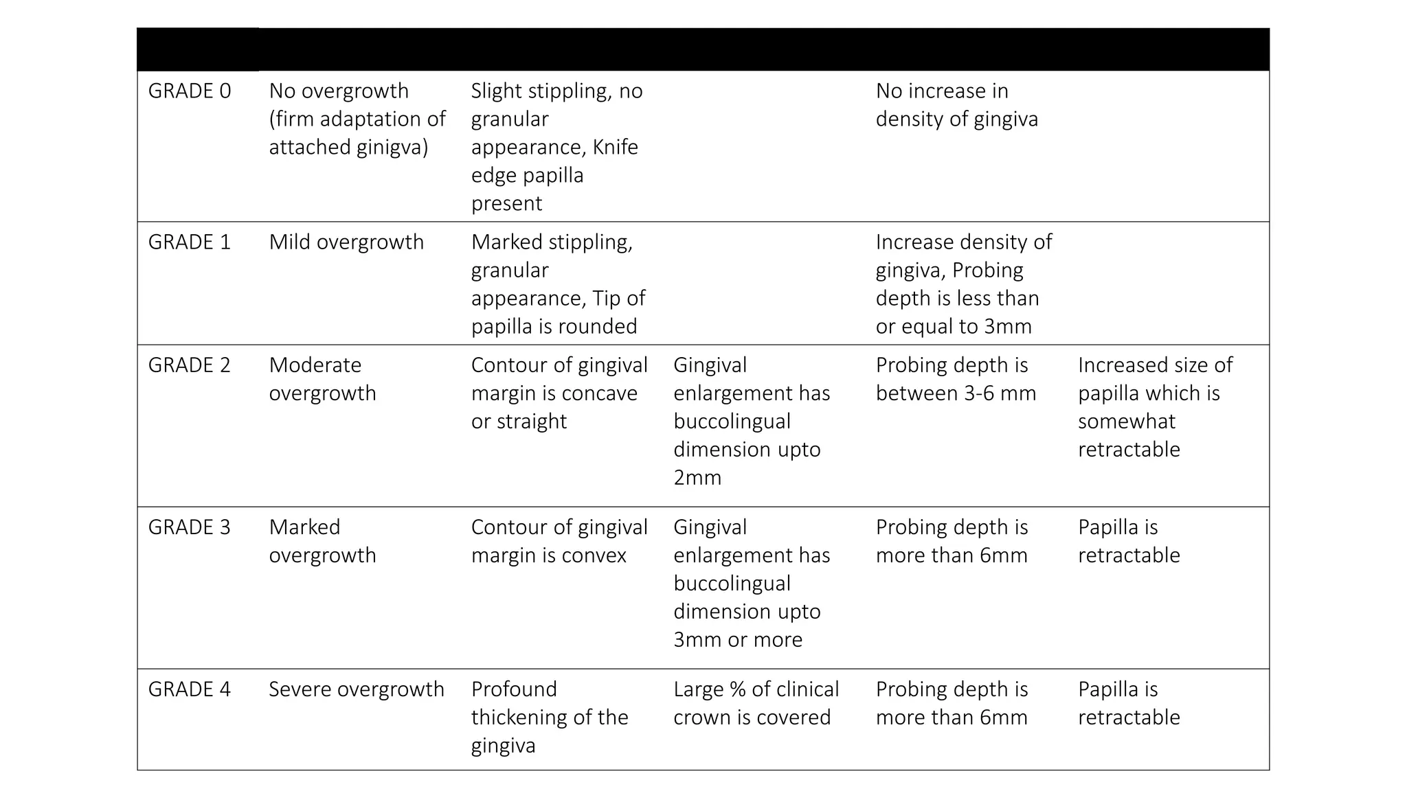 Drug induced gingival enlargement - DIGO | PPTX