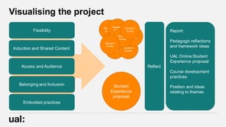 Visualising the project
Research
Activity
Flexibility
Induction and Shared Content
Access and Audience
Belonging and Inclusion
Embodied practices
Research
Activity
Research
Activity
Research
Activity
Research
Activity
Research
Activity
Research
Activity
Research
Activity
Research
Activity
Student
Experience
proposal
Report:
Pedagogic reflections
and framework ideas
UAL Online Student
Experience proposal
Course development
practices
Position and ideas
relating to themes
Research
Activity
Reflect
 