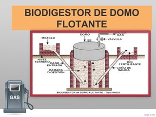 BIODIGESTOR DE DOMO
FLOTANTE
 